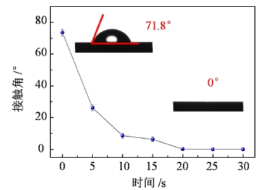 圖3-20 硅晶片表面接觸角隨表面處理時(shí)長(zhǎng)變化曲線(xiàn) 