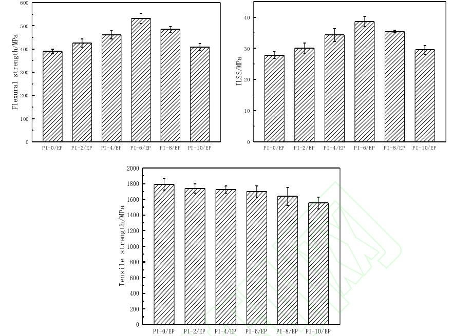 PI/EP復(fù)合材料等離子體處理前后彎曲、層間剪切(ILSS)及拉伸強(qiáng)度 