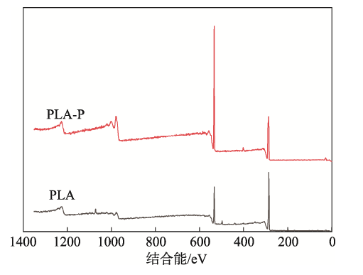  PLA膜的XPS全譜掃描圖譜 