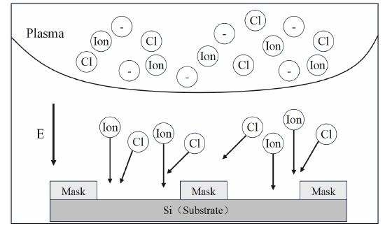 圖1-1 等離子體刻蝕過程圖