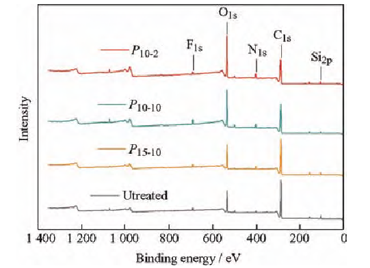 圖2 等離子體處理前后CFRP表面XPS圖譜