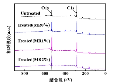 圖2等離子清洗機(jī)處理前后PEEK表面的XPS圖譜 